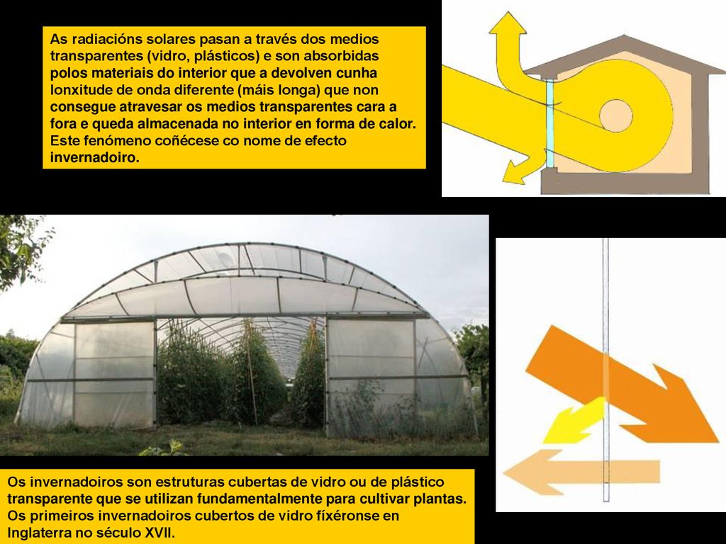 As radiacións solares pasan a través dos medios transparentes (vidro, plásticos) e son absorbidas polos materiais do interior que a devolven cunha lonxitude de onda diferente (máis longa) que non consegue atravesar os medios transparentes cara a fora e queda almacenada no interior en forma de calor.