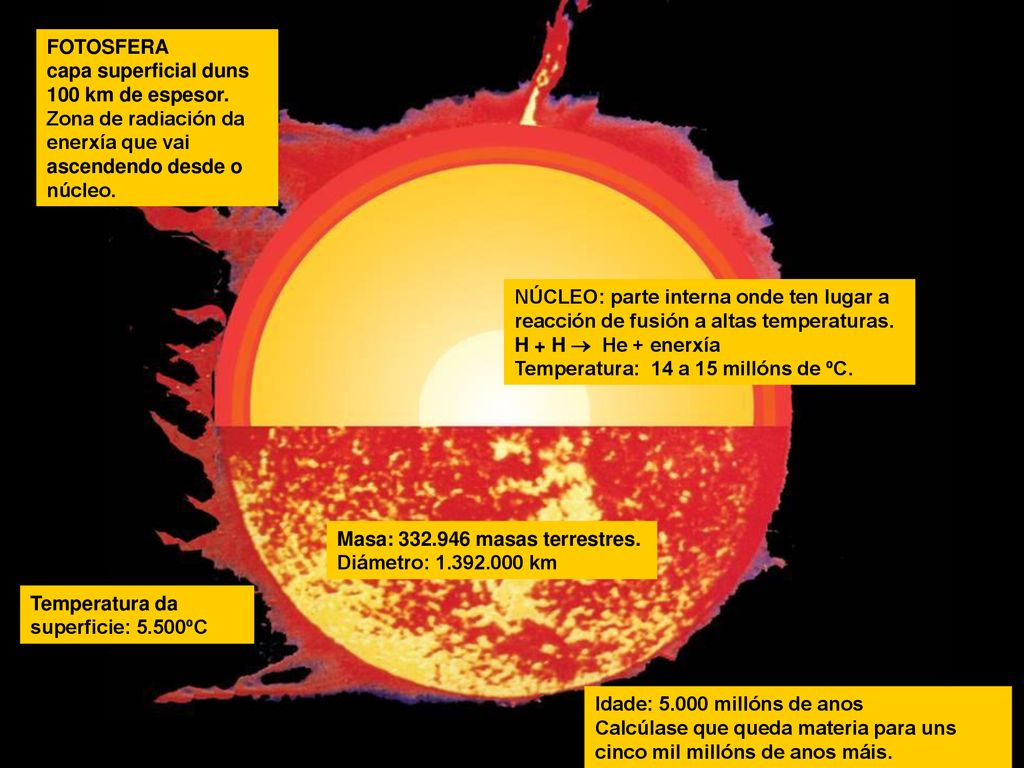 FOTOSFERA capa superficial duns 100 km de espesor. Zona de radiación da enerxía que vai ascendendo desde o núcleo.