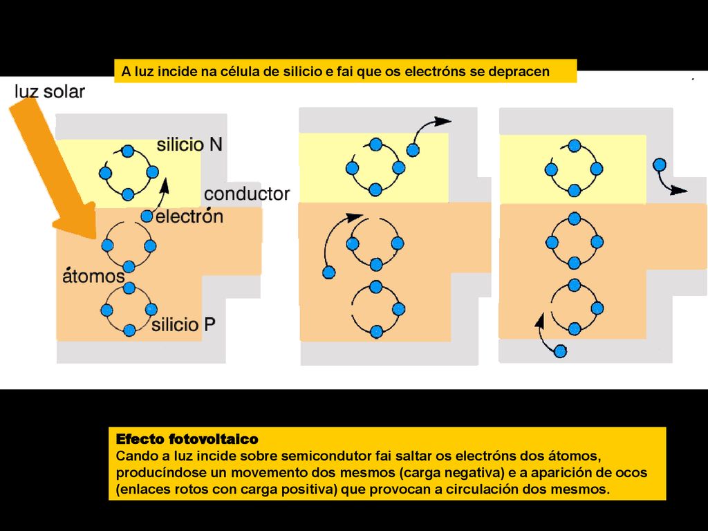 A luz incide na célula de silicio e fai que os electróns se depracen