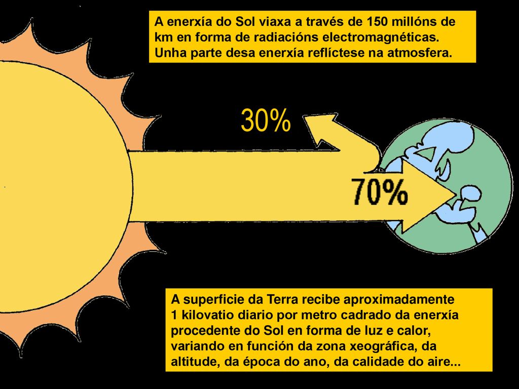 A enerxía do Sol viaxa a través de 150 millóns de km en forma de radiacións electromagnéticas.