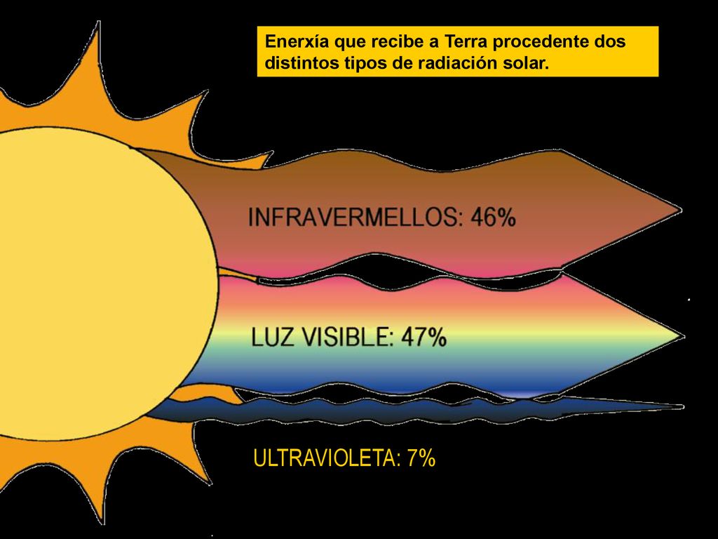 Enerxía que recibe a Terra procedente dos distintos tipos de radiación solar.