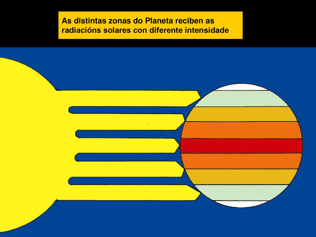 As distintas zonas do Planeta reciben as radiacións solares con diferente intensidade