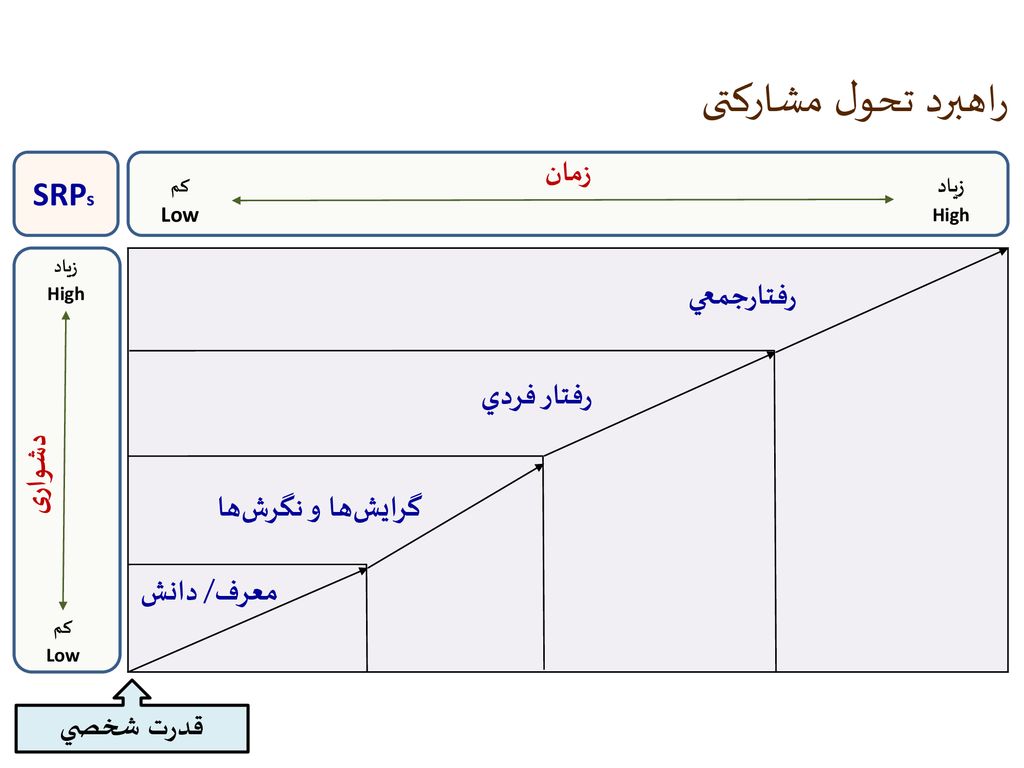 راهبرد تحول مشارکتی رفتارجمعي رفتار فردي گرايش‏ها و نگرش‏ها معرف/ دانش