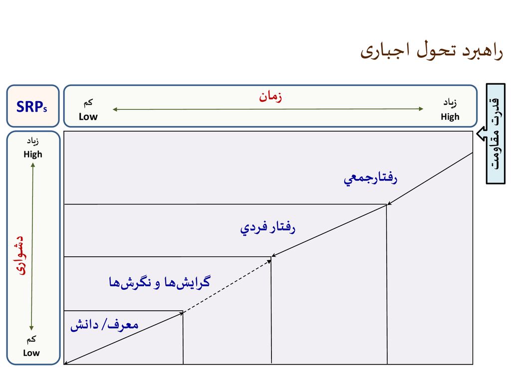راهبرد تحول اجباری رفتارجمعي رفتار فردي گرايش‏ها و نگرش‏ها معرف/ دانش