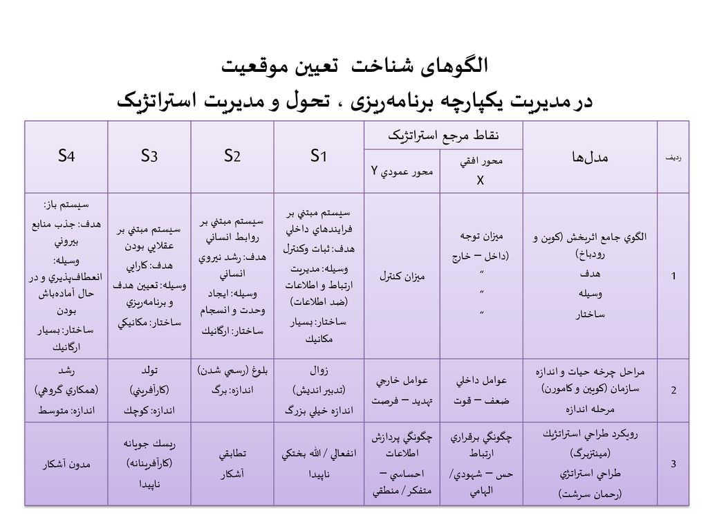 الگوهای شناخت تعیین موقعیت در مدیریت یکپارچه برنامه‌ریزی ، تحول و مدیریت استراتژیک
