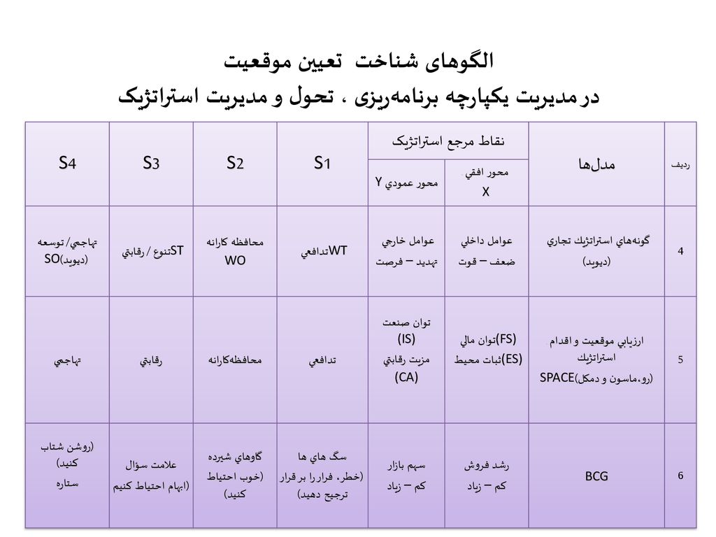 الگوهای شناخت تعیین موقعیت در مدیریت یکپارچه برنامه‌ریزی ، تحول و مدیریت استراتژیک