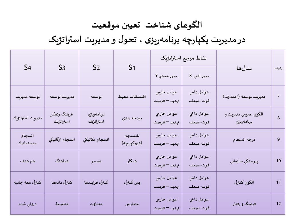 الگوهای شناخت تعیین موقعیت در مدیریت یکپارچه برنامه‌ریزی ، تحول و مدیریت استراتژیک