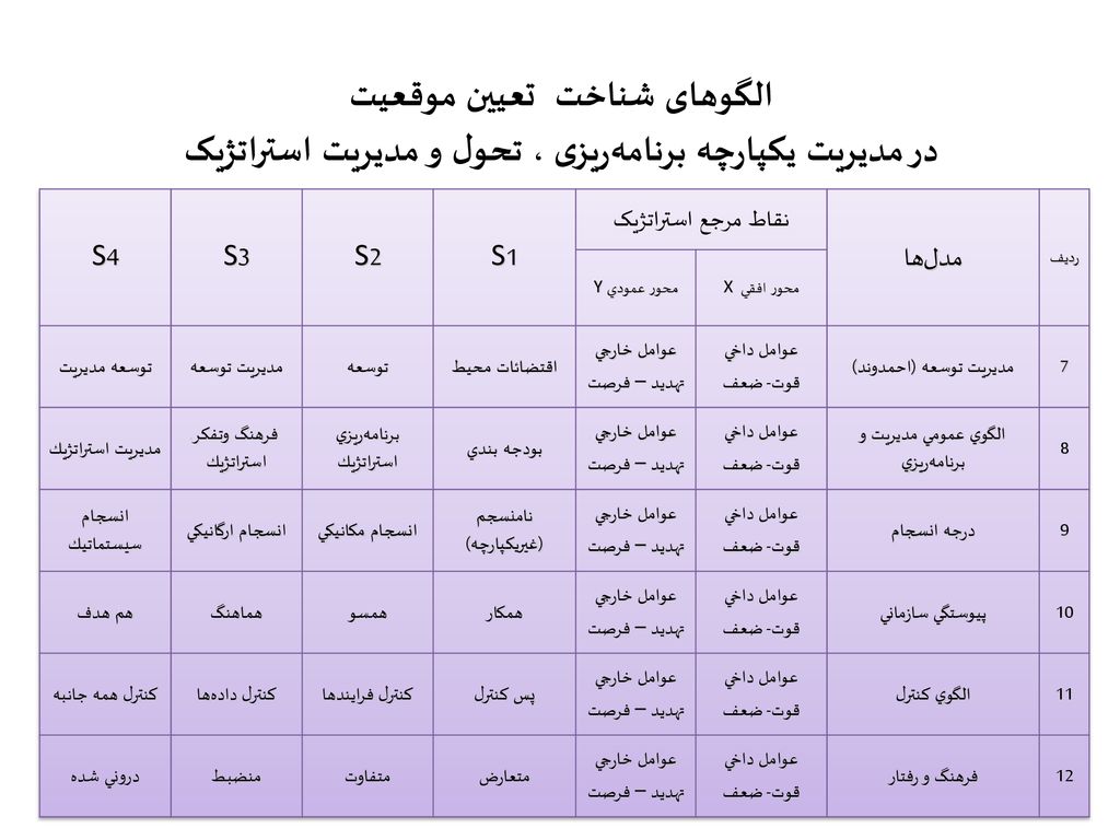 الگوهای شناخت تعیین موقعیت در مدیریت یکپارچه برنامه‌ریزی ، تحول و مدیریت استراتژیک