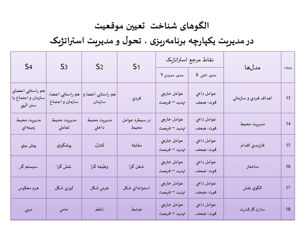 الگوهای شناخت تعیین موقعیت در مدیریت یکپارچه برنامه‌ریزی ، تحول و مدیریت استراتژیک
