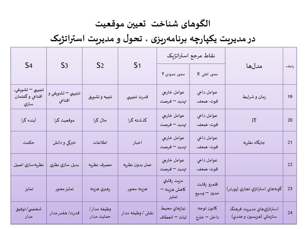 الگوهای شناخت تعیین موقعیت در مدیریت یکپارچه برنامه‌ریزی ، تحول و مدیریت استراتژیک