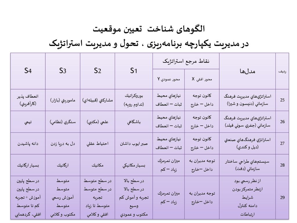 الگوهای شناخت تعیین موقعیت در مدیریت یکپارچه برنامه‌ریزی ، تحول و مدیریت استراتژیک