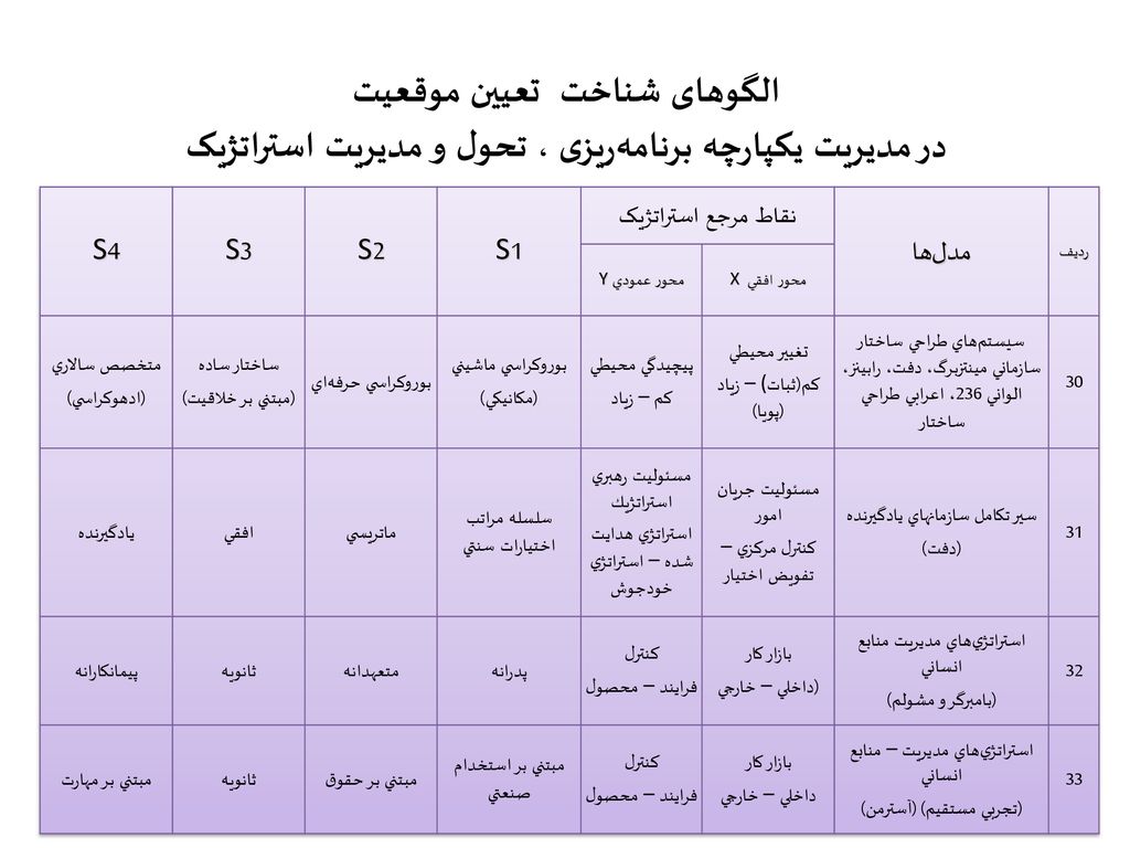الگوهای شناخت تعیین موقعیت در مدیریت یکپارچه برنامه‌ریزی ، تحول و مدیریت استراتژیک