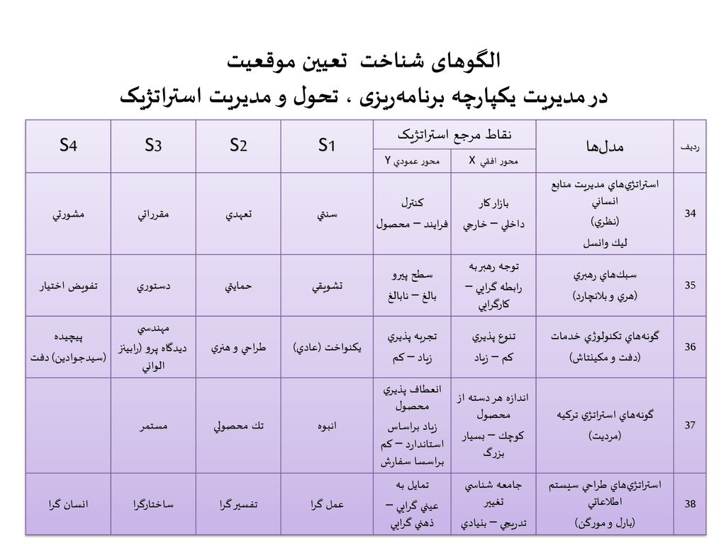 الگوهای شناخت تعیین موقعیت در مدیریت یکپارچه برنامه‌ریزی ، تحول و مدیریت استراتژیک