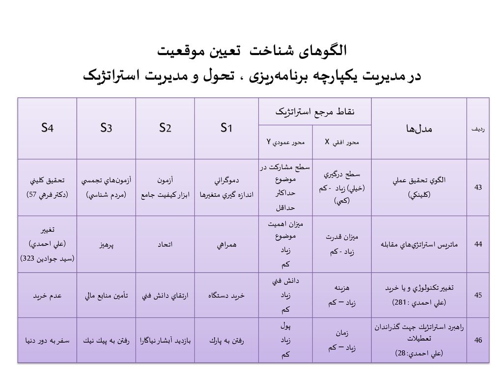 الگوهای شناخت تعیین موقعیت در مدیریت یکپارچه برنامه‌ریزی ، تحول و مدیریت استراتژیک