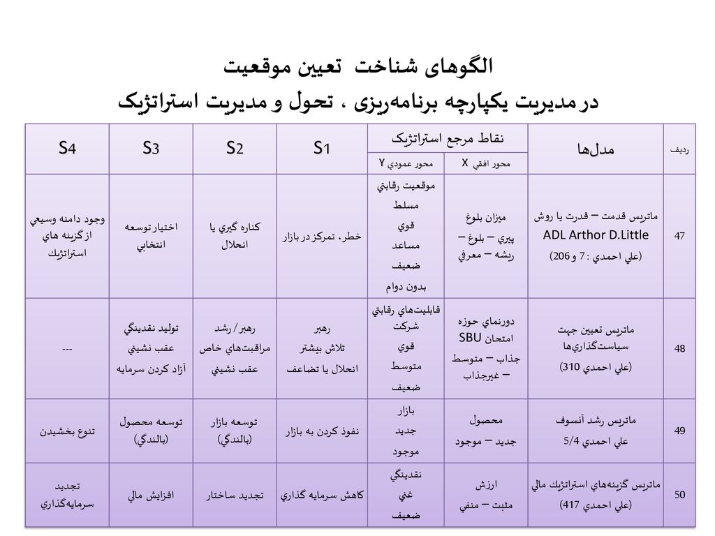 الگوهای شناخت تعیین موقعیت در مدیریت یکپارچه برنامه‌ریزی ، تحول و مدیریت استراتژیک