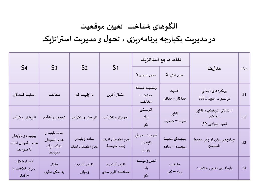 الگوهای شناخت تعیین موقعیت در مدیریت یکپارچه برنامه‌ریزی ، تحول و مدیریت استراتژیک