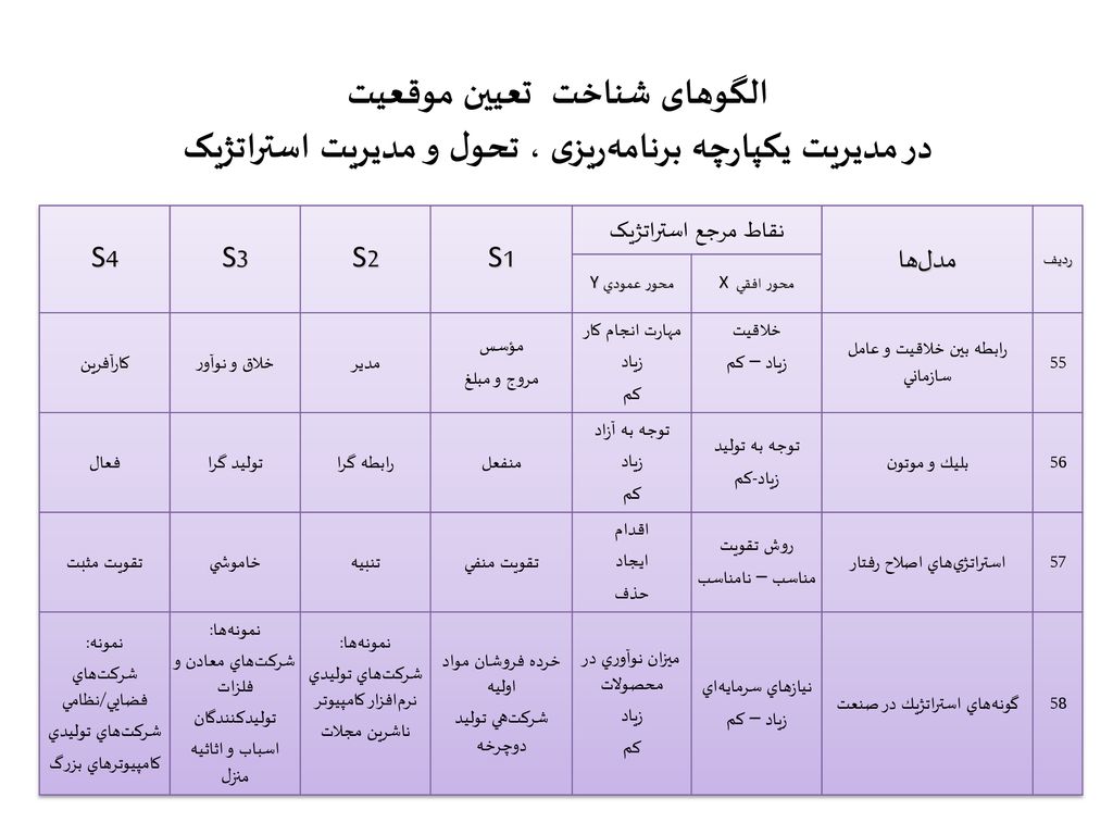 الگوهای شناخت تعیین موقعیت در مدیریت یکپارچه برنامه‌ریزی ، تحول و مدیریت استراتژیک