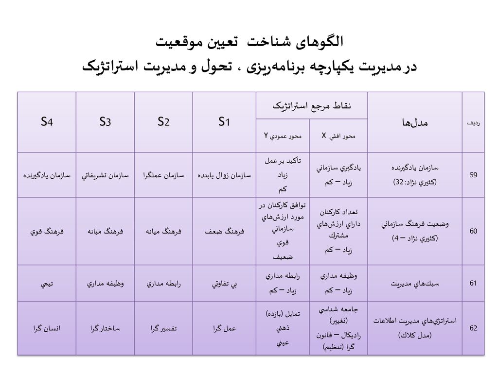 الگوهای شناخت تعیین موقعیت در مدیریت یکپارچه برنامه‌ریزی ، تحول و مدیریت استراتژیک