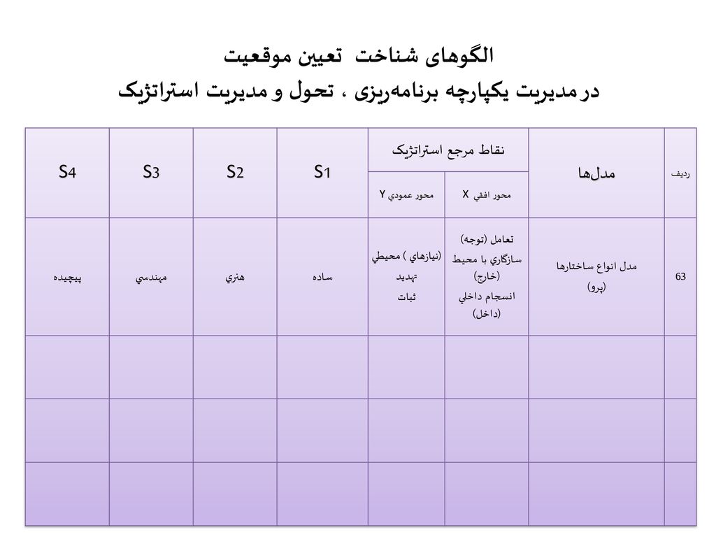 الگوهای شناخت تعیین موقعیت در مدیریت یکپارچه برنامه‌ریزی ، تحول و مدیریت استراتژیک