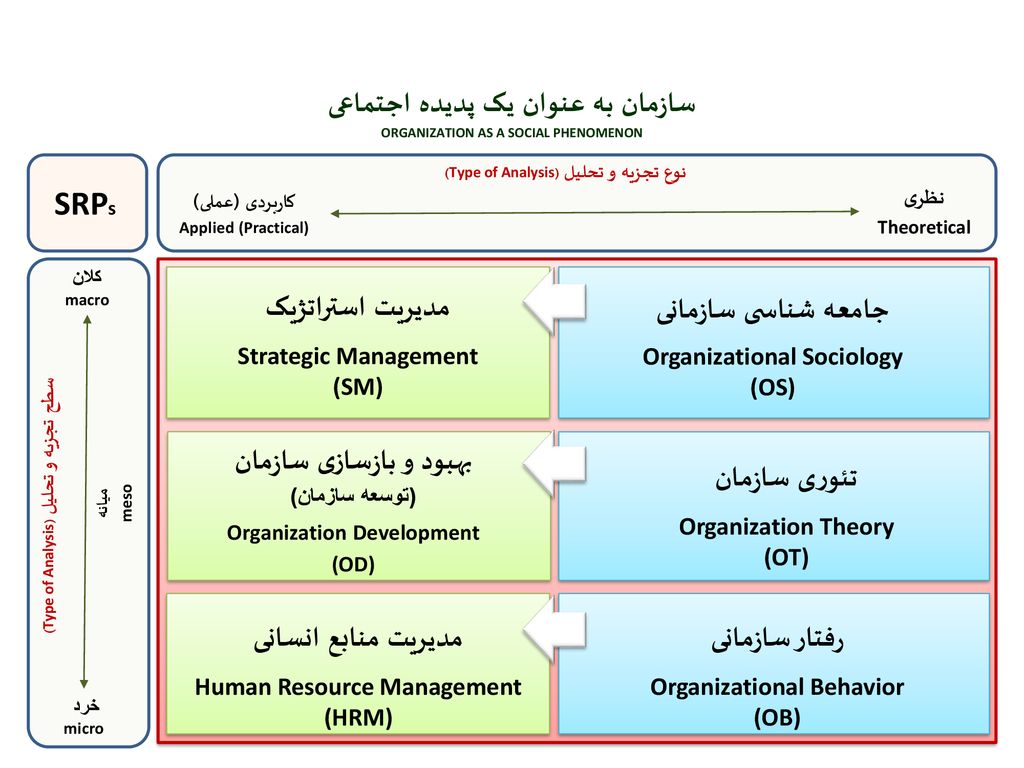 سازمان به عنوان یک پدیده اجتماعی Organization as a Social Phenomenon