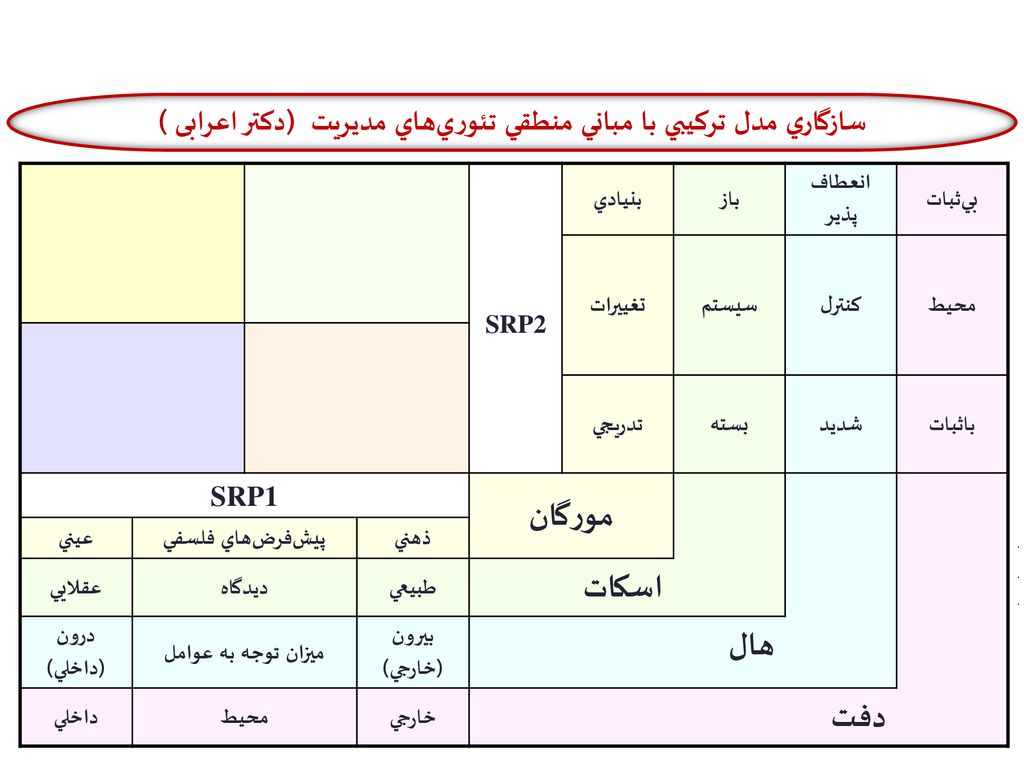 سازگاري مدل تركيبي با مباني منطقي تئوري‌هاي مديريت (دکتر اعرابی )