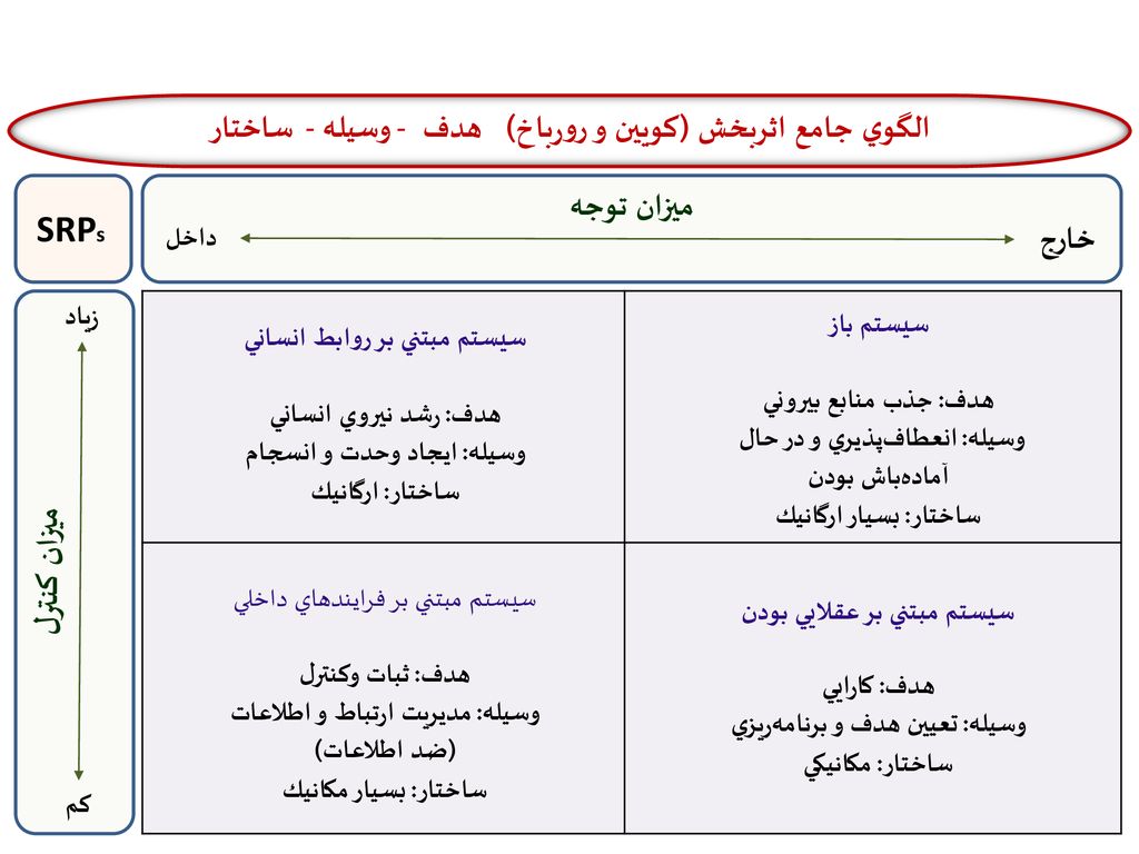 الگوي جامع اثربخش (كویين و رورباخ) هدف - وسيله - ساختار