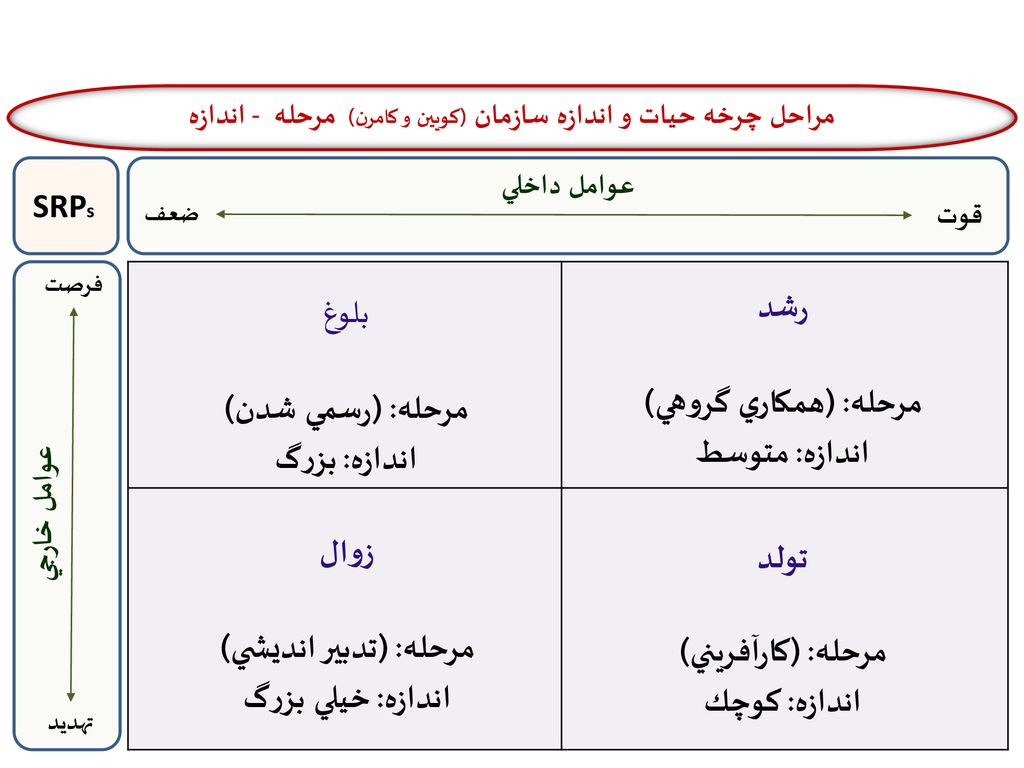 مراحل چرخه حيات و اندازه سازمان (كويين و كامرن) مرحله - اندازه