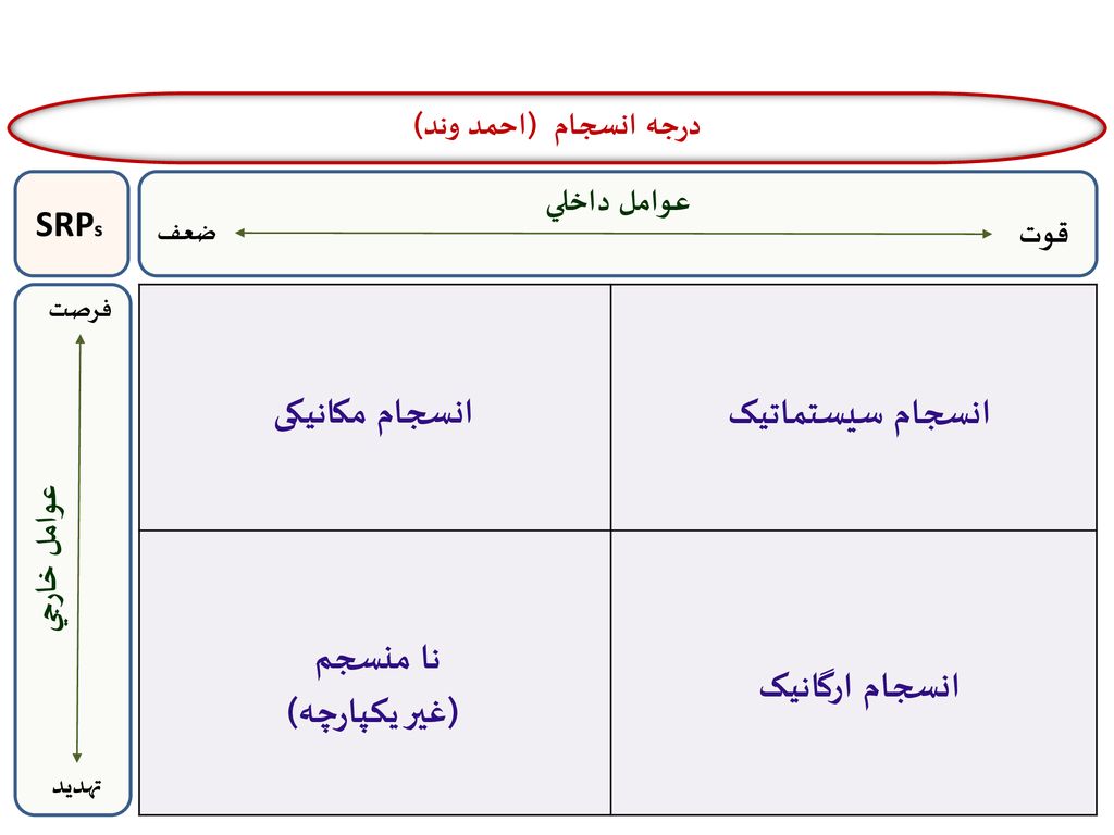 انسجام مکانیکی انسجام سیستماتیک نا منسجم (غیر یکپارچه) انسجام ارگانیک
