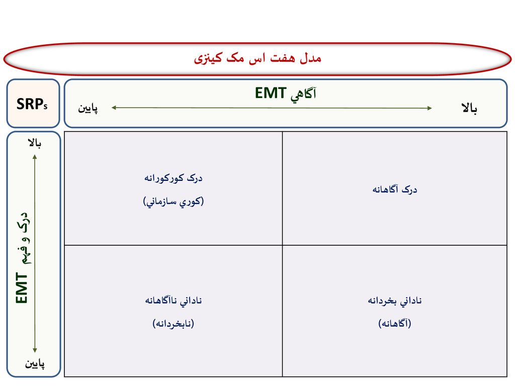 مدل هفت اس مک کینزی SRPs آگاهي EMT بالا درک و فهم EMT