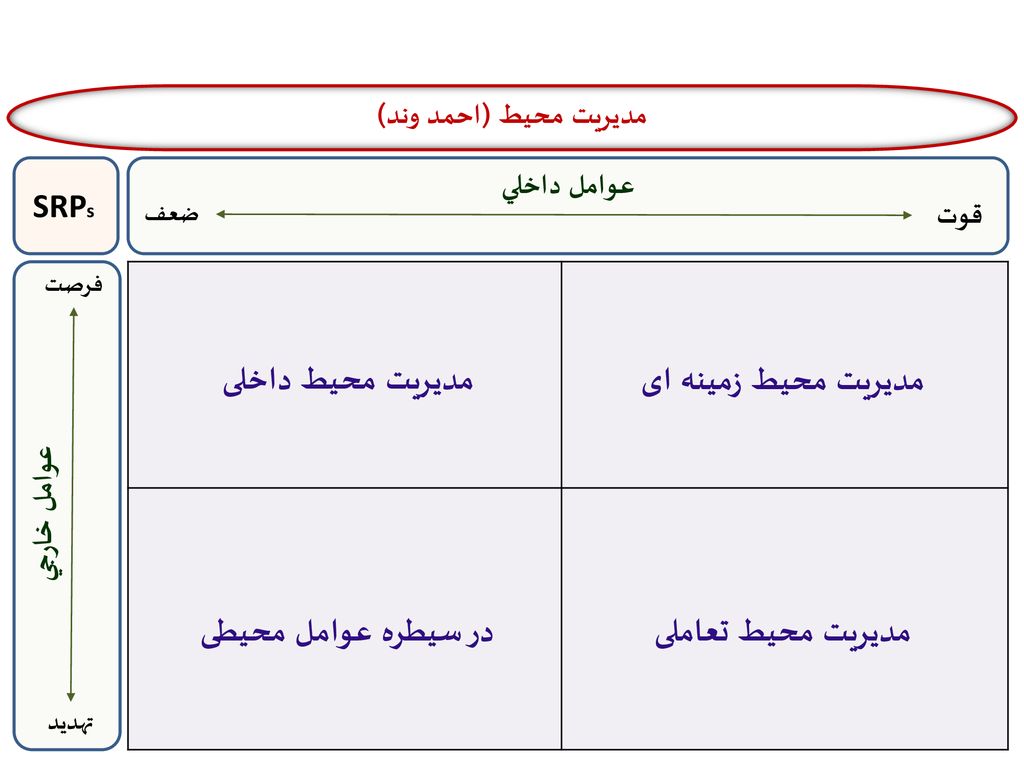 مدیریت محیط داخلی مدیریت محیط زمینه ای در سیطره عوامل محیطی
