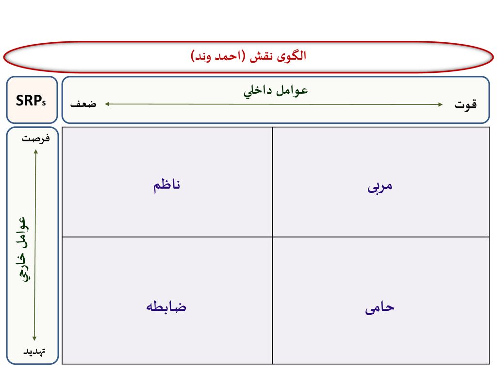 ناظم مربی ضابطه حامی الگوی نقش (احمد وند) عوامل داخلي SRPs قوت