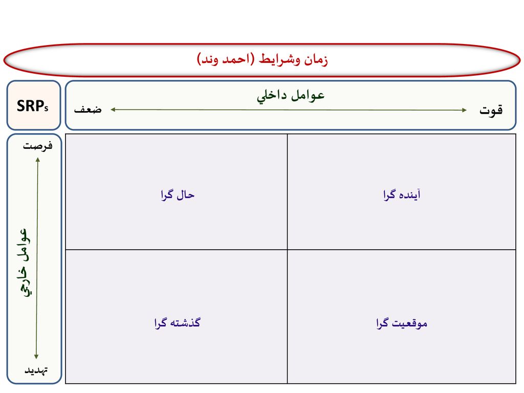 زمان وشرایط (احمد وند) SRPs عوامل داخلي قوت عوامل خارجي