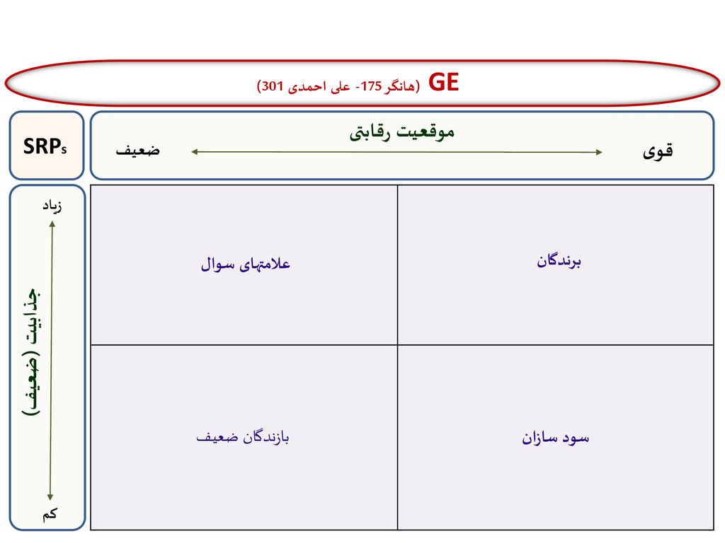 GE (هانگر 175- علی احمدی 301) SRPs موقعیت رقابتی قوی جذابیت (ضعیف)