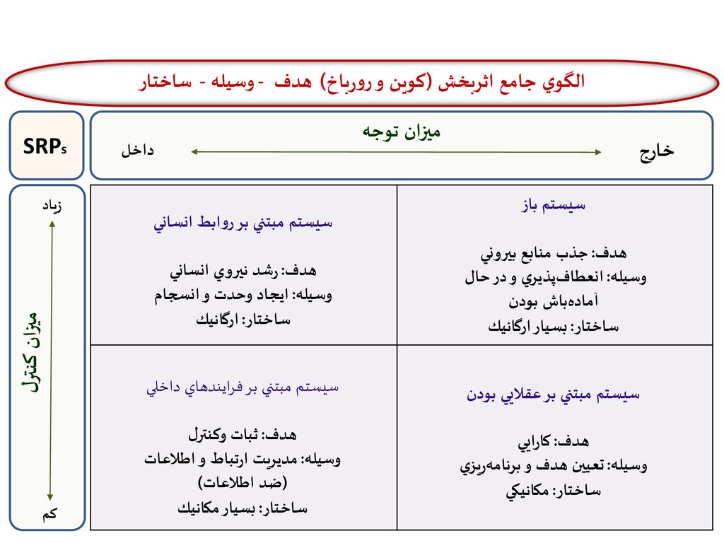 الگوي جامع اثربخش (كوين و رورباخ) هدف - وسيله - ساختار