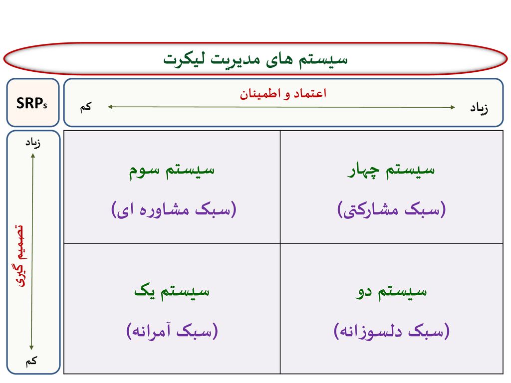 سیستم های مدیریت لیکرت سیستم چهار (سبک مشارکتی) سیستم سوم