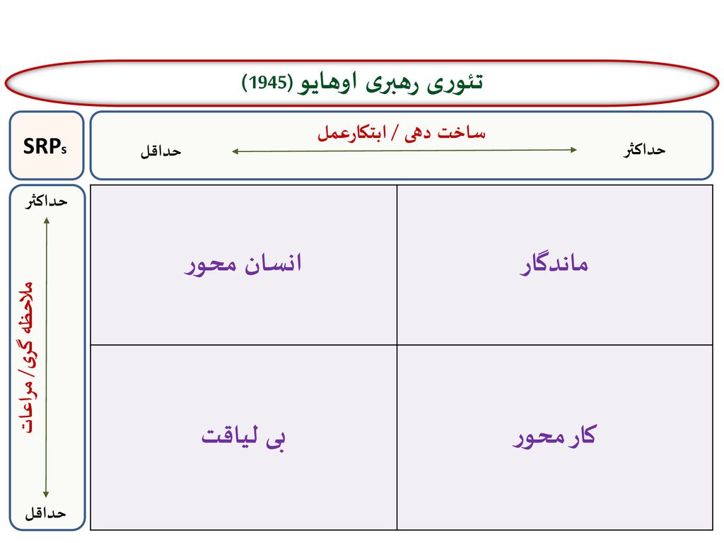 تئوری رهبری اوهایو (1945) ماندگار انسان محور کار محور بی لیاقت