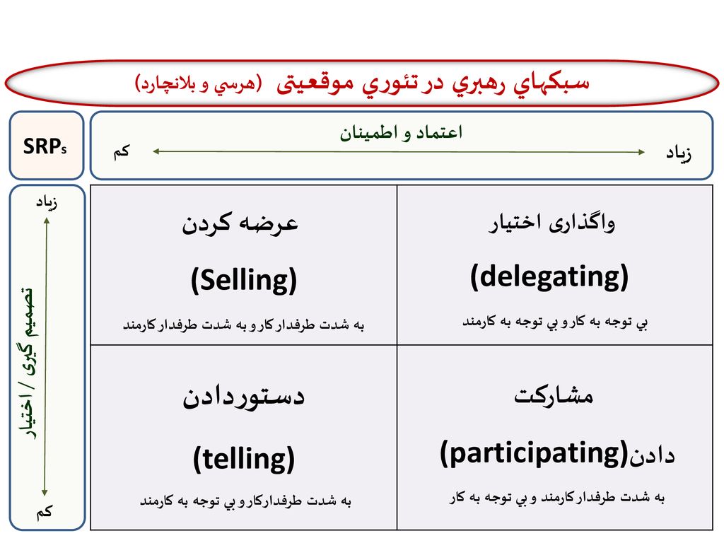 دستوردادن سبکهاي رهبري در تئوري موقعيتی (هرسي و بلانچارد) عرضه کردن