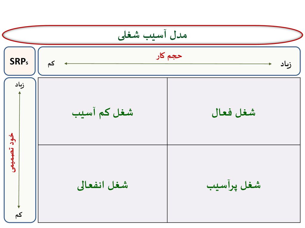 مدل آسیب شغلی شغل فعال شغل کم آسیب شغل پرآسیب شغل انفعالی