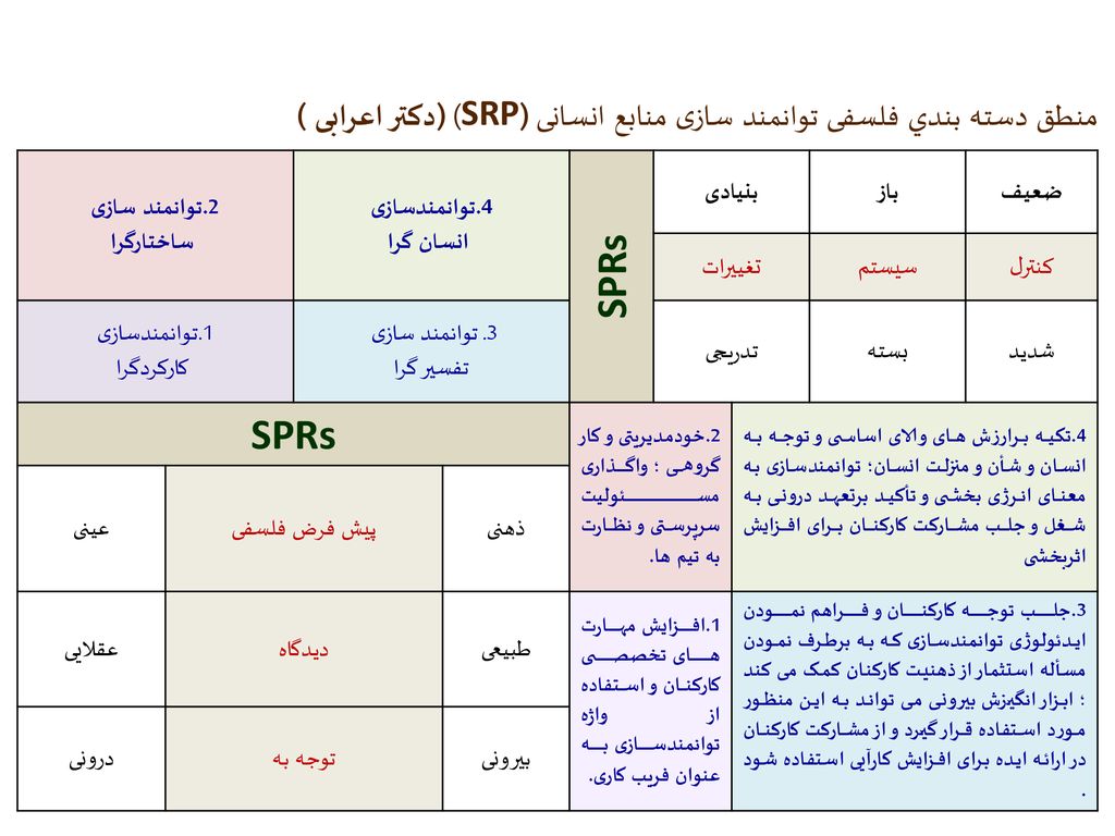 منطق دسته بندي فلسفی توانمند سازی منابع انسانی (SRP) (دکتر اعرابی )