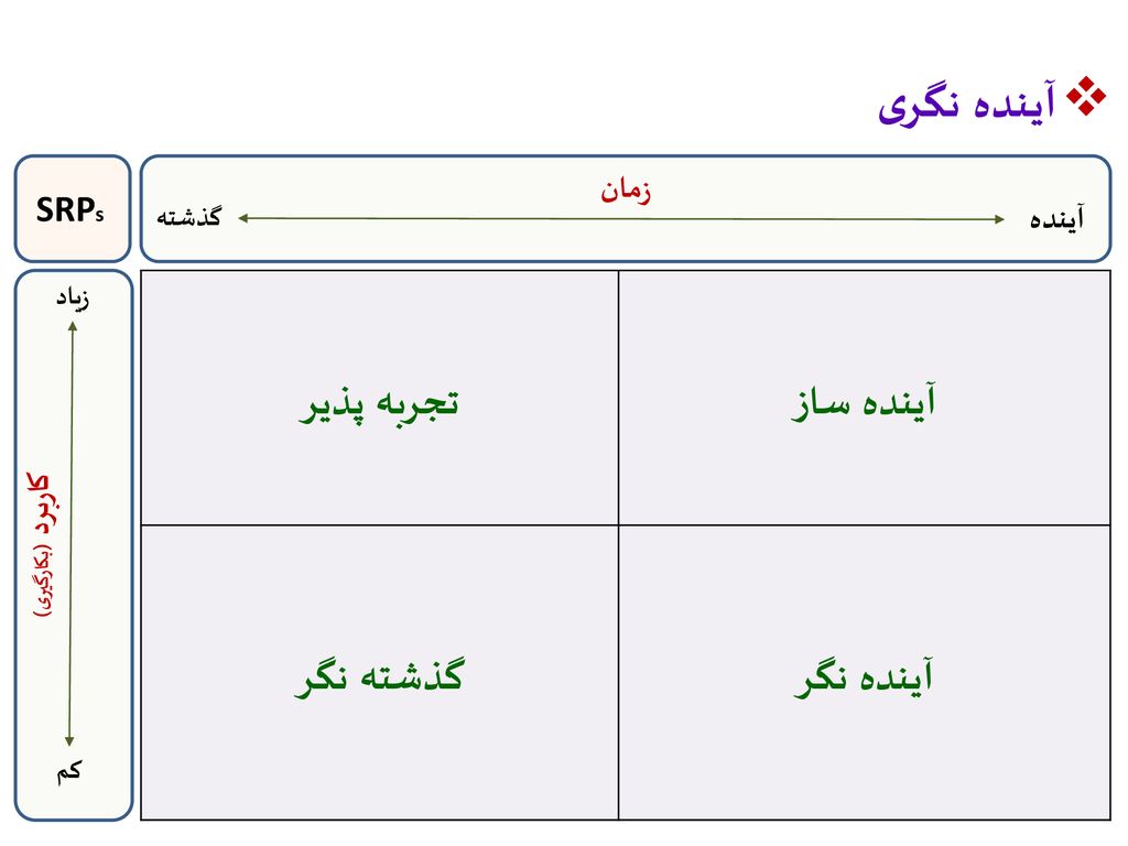 آینده نگری آینده ساز تجربه پذیر آینده نگر گذشته نگر زمان SRPs آینده