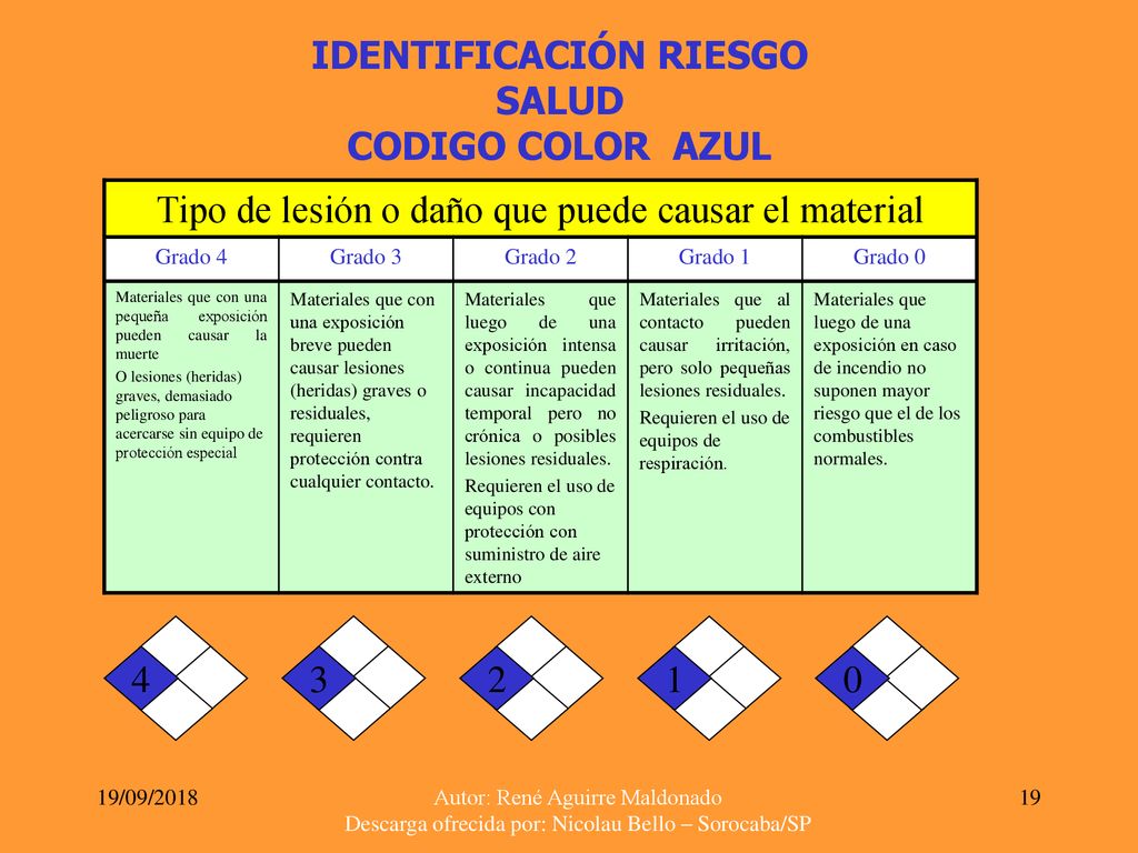 IDENTIFICACIÓN RIESGO SALUD CODIGO COLOR AZUL