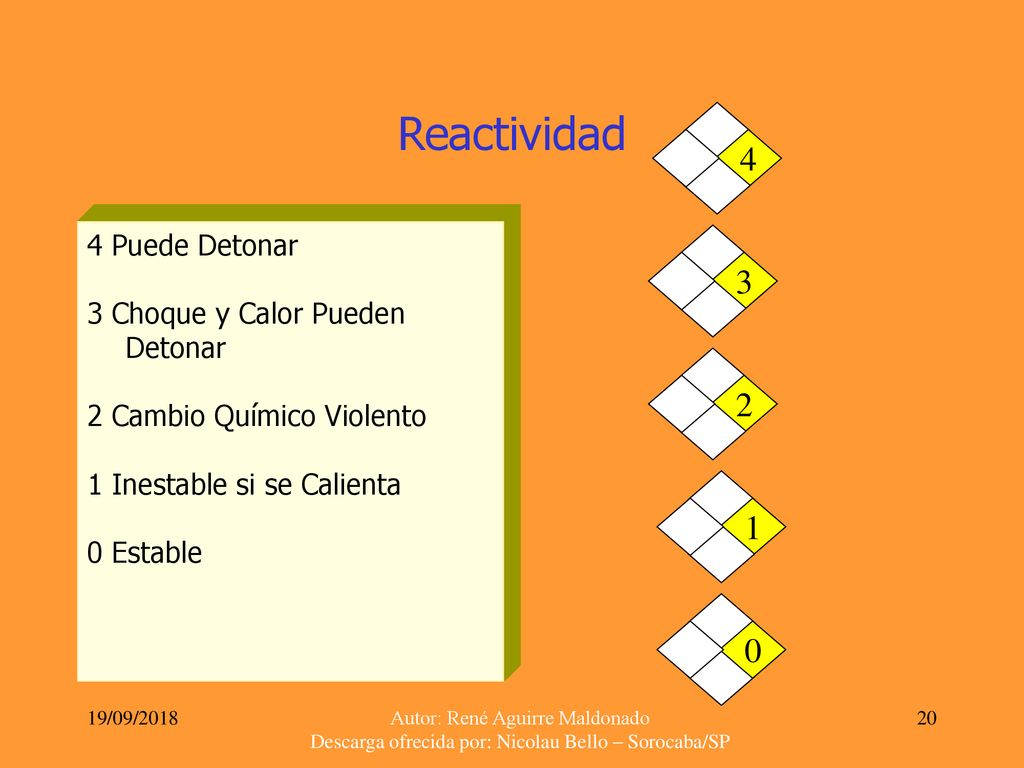 Reactividad Puede Detonar 3 Choque y Calor Pueden Detonar