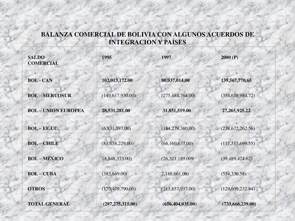 BALANZA COMERCIAL DE BOLIVIA CON ALGUNOS ACUERDOS DE INTEGRACION Y PAÍSES