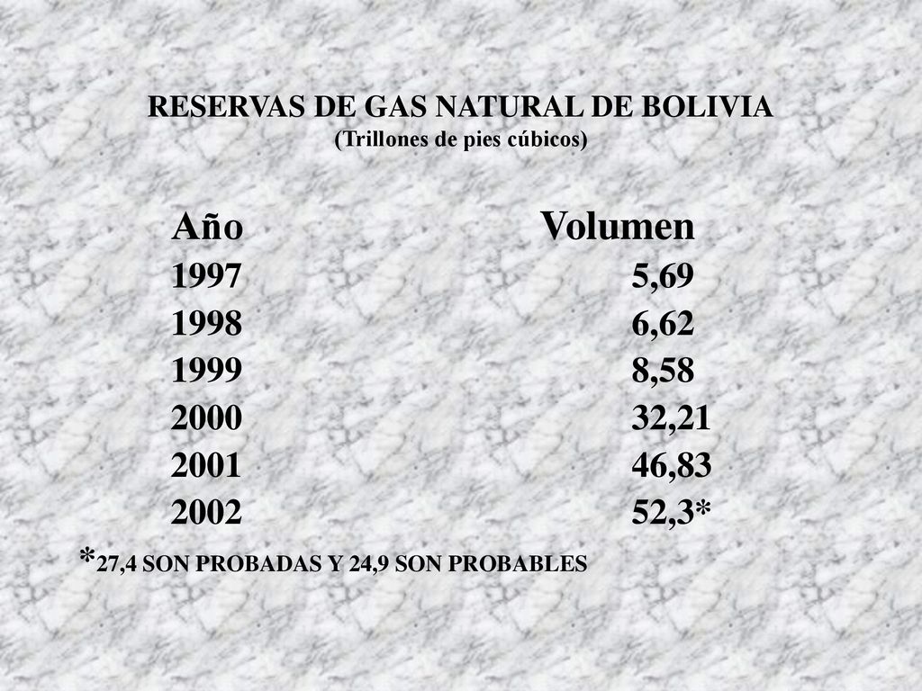 RESERVAS DE GAS NATURAL DE BOLIVIA (Trillones de pies cúbicos)