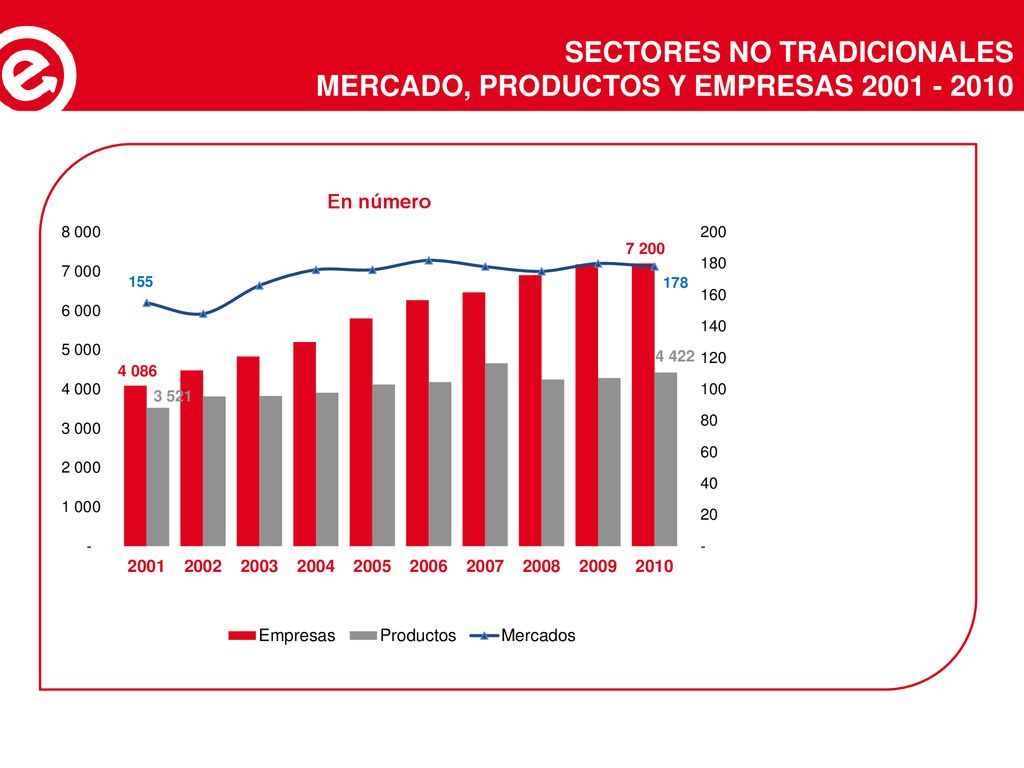 SECTORES NO TRADICIONALES MERCADO, PRODUCTOS Y EMPRESAS