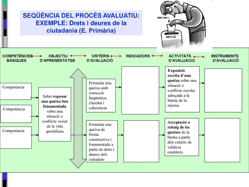 SEQÜÈNCIA DEL PROCÉS AVALUATIU: EXEMPLE: Drets i deures de la ciutadania (E. Primària)