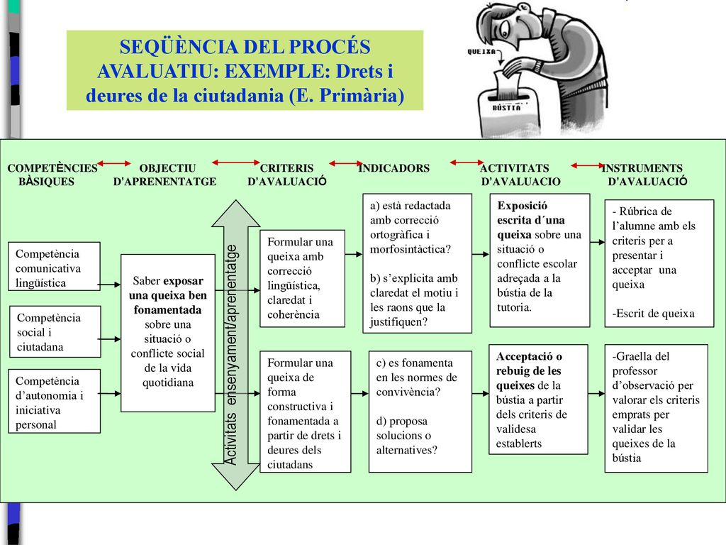 SEQÜÈNCIA DEL PROCÉS AVALUATIU: EXEMPLE: Drets i deures de la ciutadania (E. Primària)