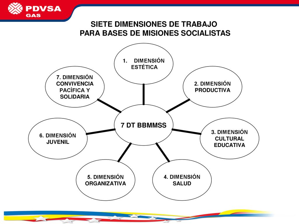 SIETE DIMENSIONES DE TRABAJO PARA BASES DE MISIONES SOCIALISTAS
