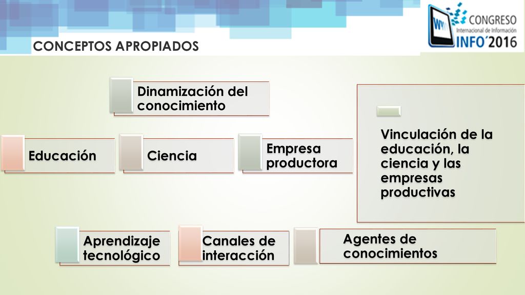CONCEPTOS APROPIADOS Educación. Ciencia. Empresa productora. Vinculación de la educación, la ciencia y las empresas productivas.