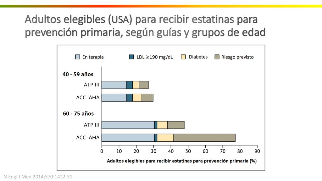 Adultos elegibles (USA) para recibir estatinas para prevención primaria, según guías y grupos de edad